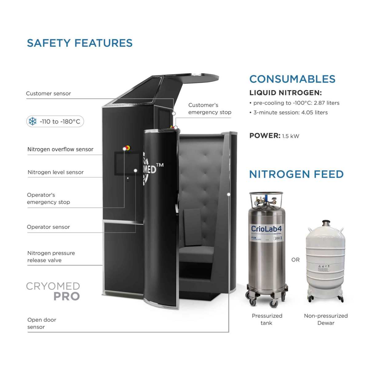 Features overview of Cryomed Pro Cryosauna, including safety features, consumables and nitrogen feed.