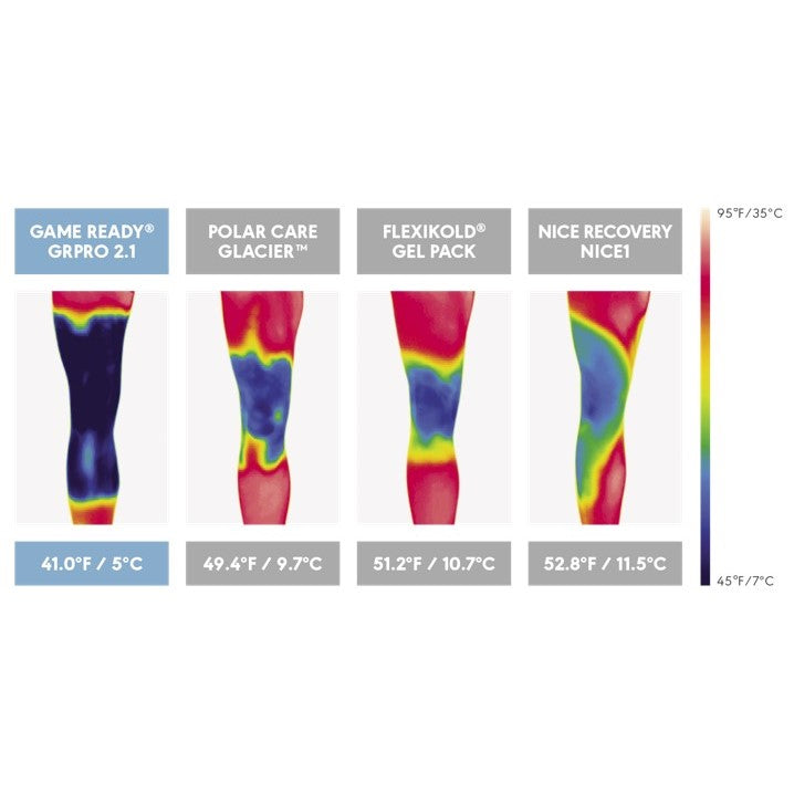 Skin temperature penetration of Game Ready Med4 Elite Contrast and Compression Multi-Modality Therapy Unit.