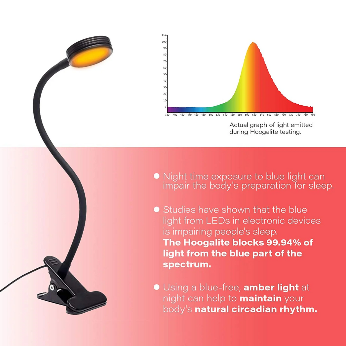 Emissions of Hooga Blue Blocking Amber LED Plug-in Clamp Light. It blocks 99.94% of light from the blue part of the spectrum.