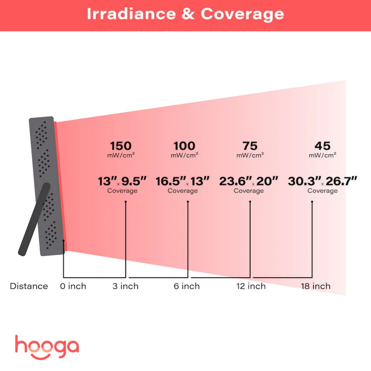 Light spectrum of the Hooga HG200 Red Light Therapy device.