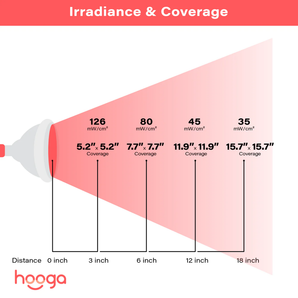 Irradiance and coverage of Hooga HG24 Red Light Therapy.