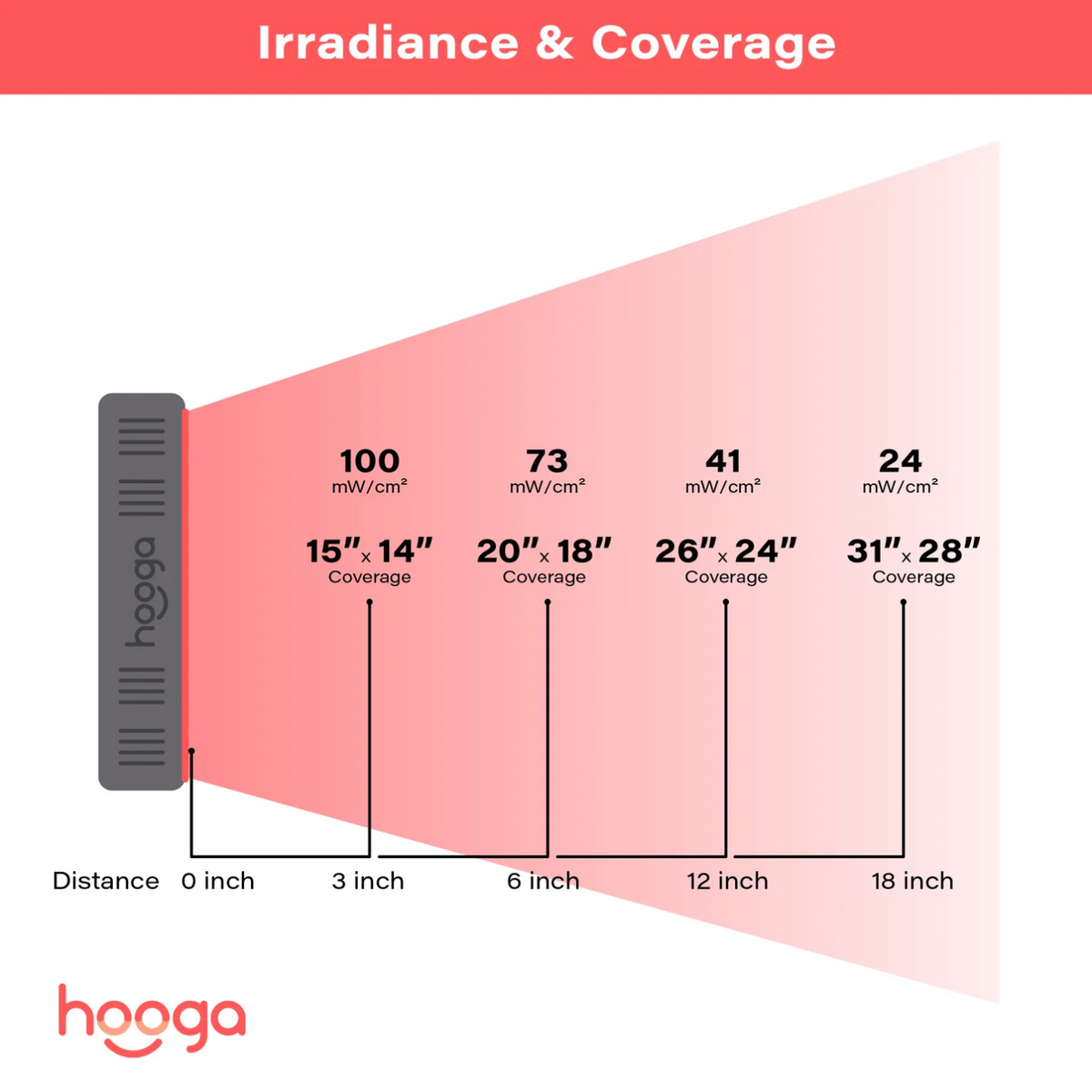 Light spectrum of HG300 Red Light Therapy Panel.