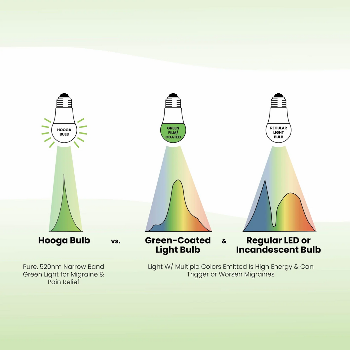 Light spectrum of Hooga Migraine Relief Green Light Bulb.