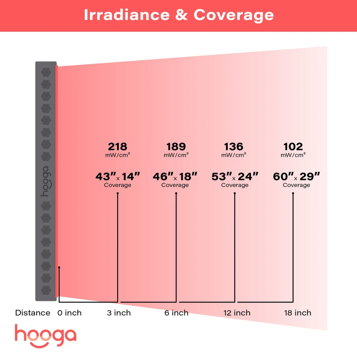 Light irradiance and coverage of Hooga PRO1500 Red Light Therapy Panel.