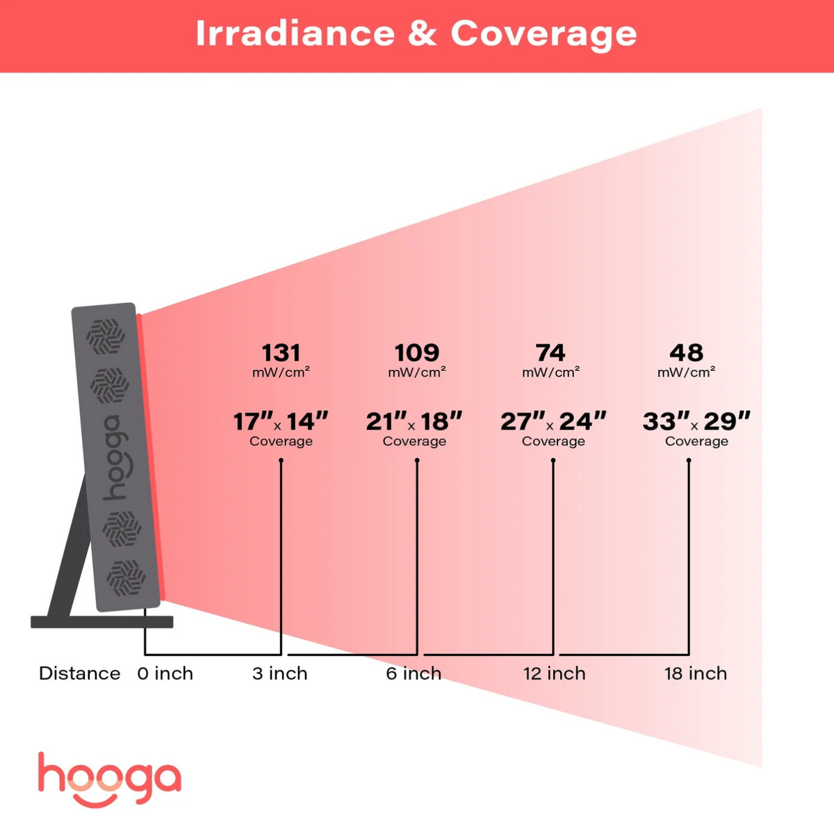 Light spectrum of the wavelengths of Hooga PRO300 Red Light Therapy Device.