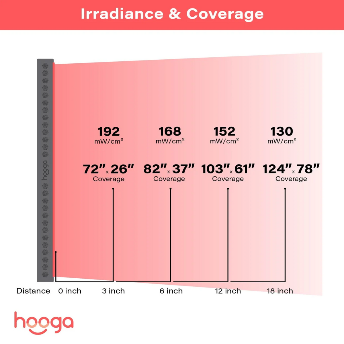 Irradiance and coverage of Hooga PRO4500 Red Light Therapy Panel.