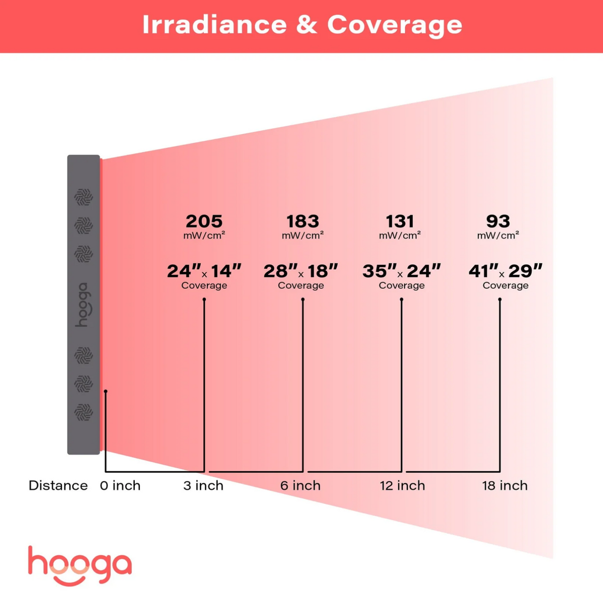 Light spectrum of Hooga PRO750 Red Light Therapy Panel.