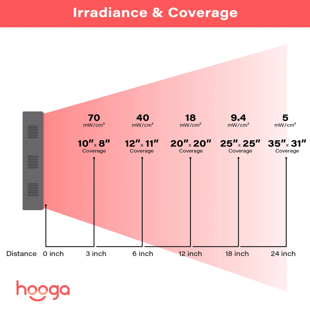 Irradiance and coverage of Hooga Red Light Therapy Charge.