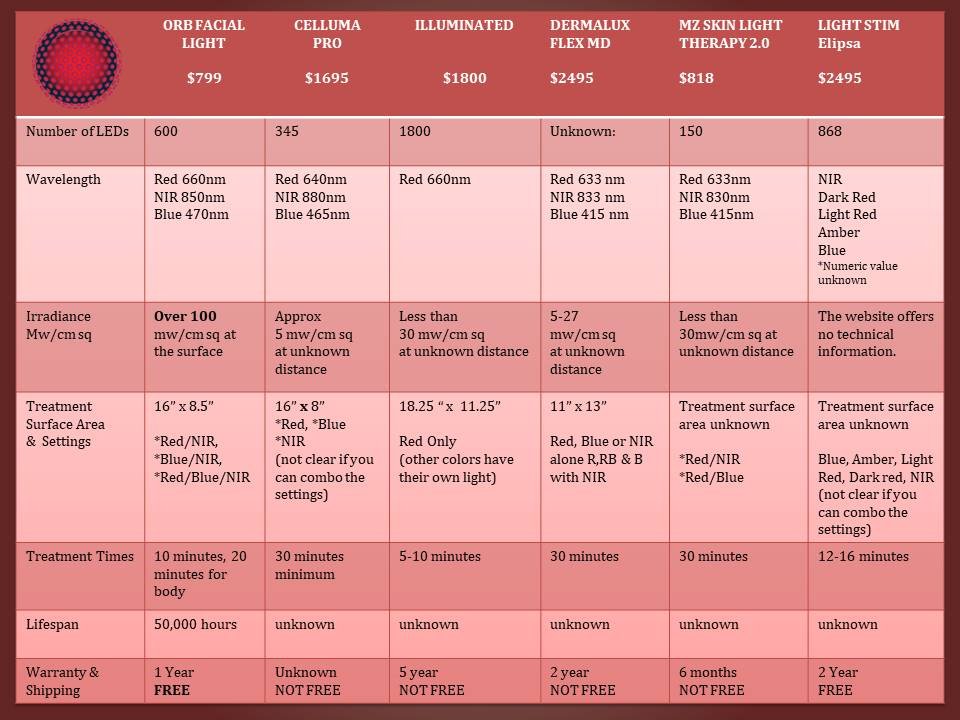 Comparative chart showcasing the ORB Facial Light &amp; Therapy Wrap&#39;s features against competitors in red light therapy market.