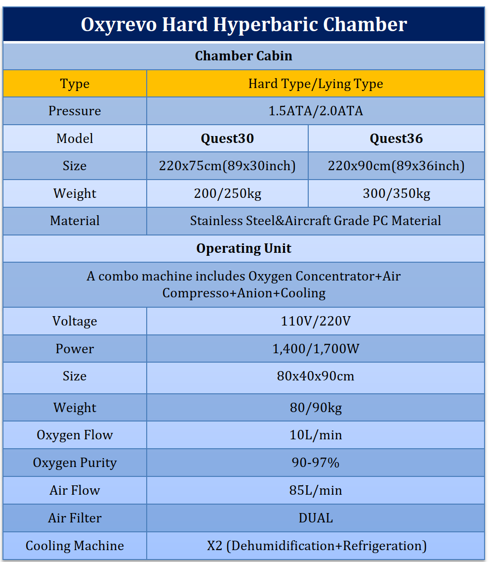 Specifications of OxyRevo Quest 30 1.5 ATA Hyperbaric Chamber.