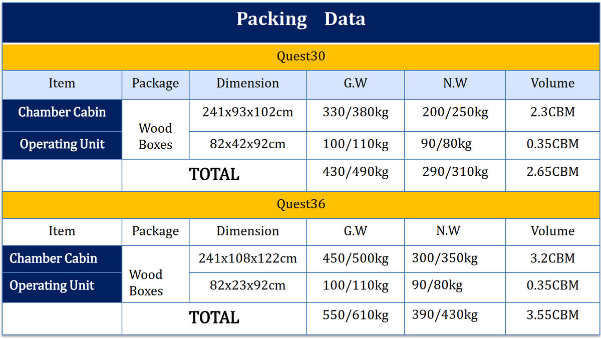 Specifications table of OxyRevo Quest 36 1.5 ATA Hyperbaric Chamber.