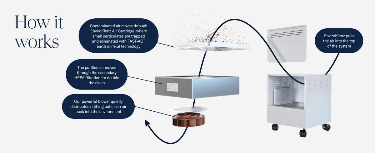 Diagram explaining the operation of EnviroKlenz Air System, from air intake to multi-stage purification and clean air distribution.