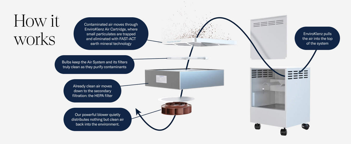 Diagram explaining the operation of EnviroKlenz Air System Plus, from air intake to multi-stage purification and clean air distribution