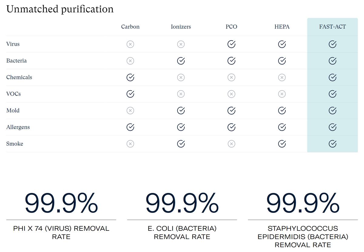 Comparison chart showcasing the unmatched purification capabilities of EnviroKlenz Air System Plus across various pollutants.