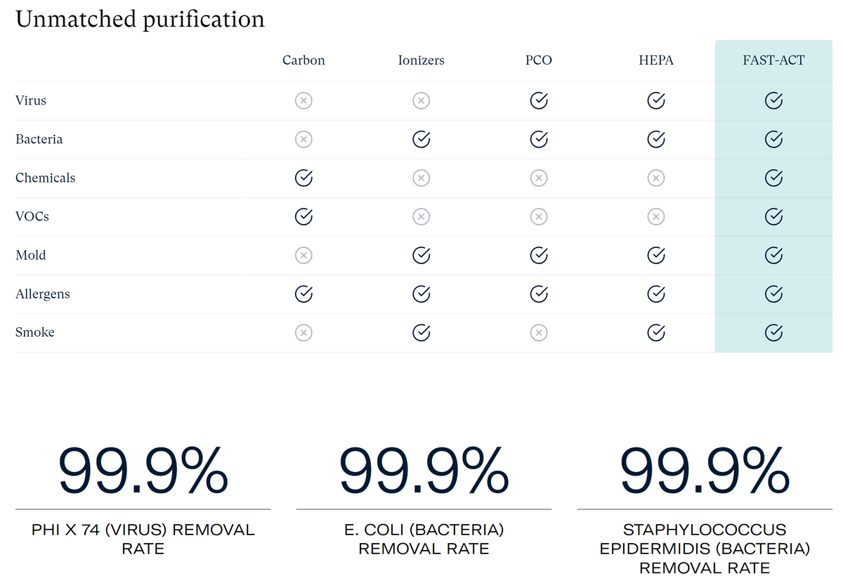 Comparison chart showcasing the unmatched purification capabilities of EnviroKlenz Air System across various pollutants.